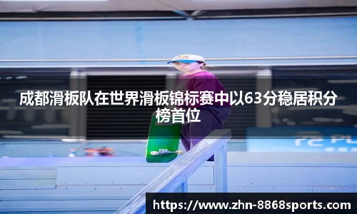 成都滑板队在世界滑板锦标赛中以63分稳居积分榜首位